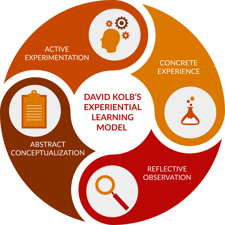 Experiential Learning Model Example Faculty Story